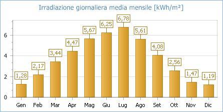 SITO DI INSTALLAZIONE Il dimensionamento energetico dell'impianto fotovoltaico connesso alla rete del distributore è stato effettuato tenendo conto, oltre che della disponibilità economica, di: -