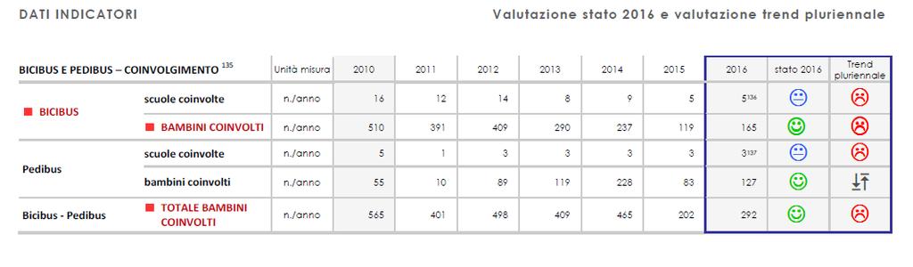 Per ogni ambito di rendicontazione il documento contiene: - le principali AZIONI-PROGETTI effettivamente realizzati nel nell anno.