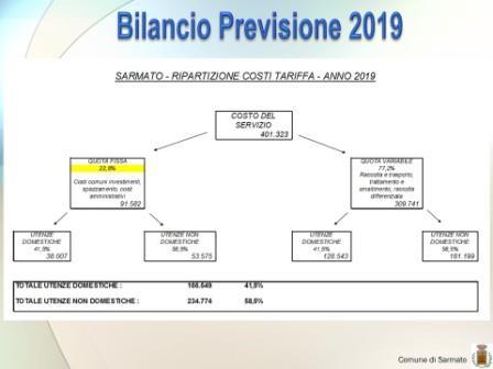 Come si evidenzia le utenze domestiche coprono il 41,5% del costo (non si è variata la percentuale); quelle NON domestiche il 58,5%.