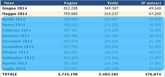 Motori di ricerca esclusi REPORT ACCESSI AI CANALI WEB DEL COMUNE DI LODI Report bimestrale: Maggio Giugno 2014 SITO INTERNET www.comune.lodi.