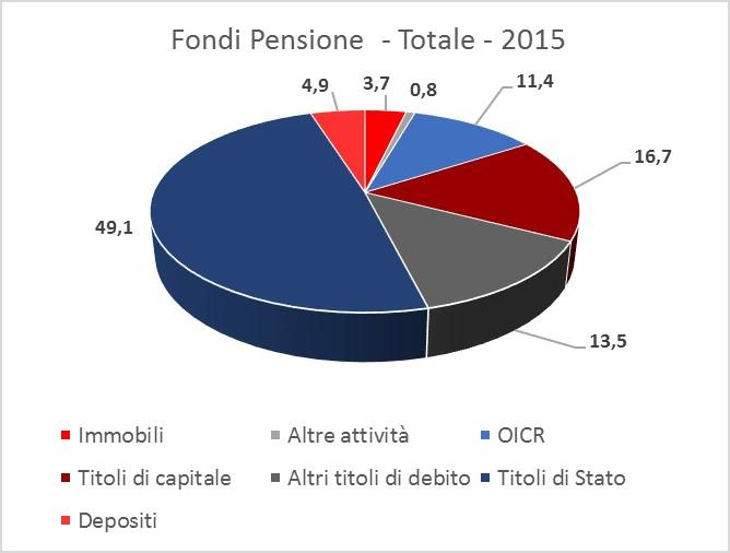 Portafogli dei Fondi Pensione, 2015 Composizione del patrimonio