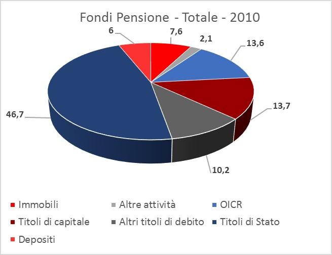 Portafogli dei Fondi Pensione, 2010 Composizione del patrimonio