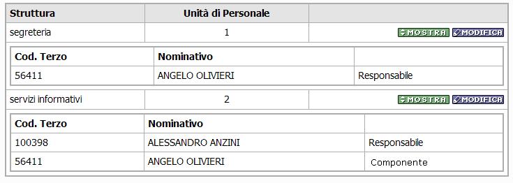 La scheda Personale Strutture presenta una vista sintetica relativa alla distribuzione di ciascuna unità di personale a ognuna delle alle strutture nelle quali si articola l attività del Dipartimento.