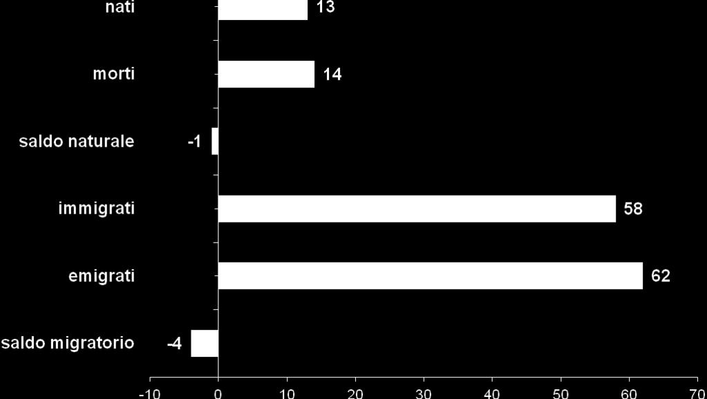 MOVIMENTO E CALCOLO DELLA POPOLAZIONE RESIDENTE movimento naturale e migratorio - MASCHI FEMMINE TOTALE POPOLAZIONE RESIDENTE AL 1 GIUGNO 2018 12168 12210 24378 * NATI VIVI NEL COMUNE 0 IN ALTRO