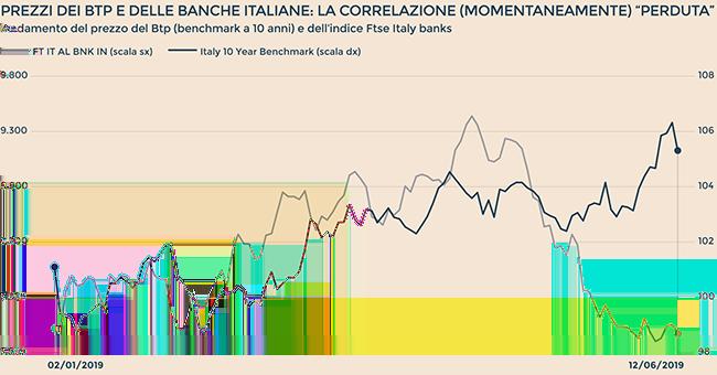 A meno perciò di nuovi stimoli monetari, o di un inversione delle prospettive di recessione e deflazione, il Sell-Off dei titoli bancari pare destinato a continuare, nonostante che la