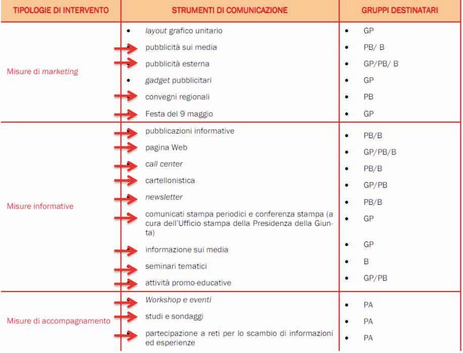 Il Piano di comunicazione del POR FESR 2007-2013 è stato approvato nel 2008 e si compone di: v Misure di Marketing, v Misure informative v Misure di accompagnamento Di seguito gli strumenti di