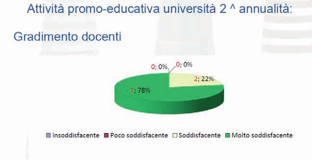 Università L attività promo-educativa è proseguita anche presso le Università dell Umbria.