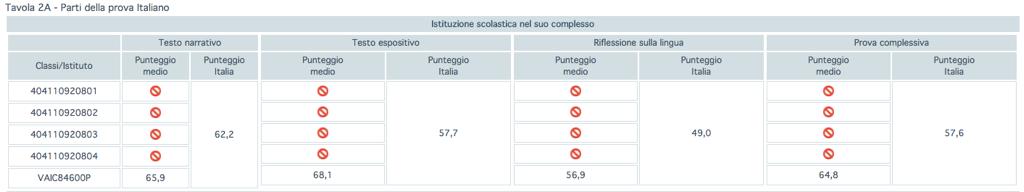 Dettagli delle prove ITALIANO Il nostro Istituto, anche nelle singole parti, ha ottenuto un punteggio