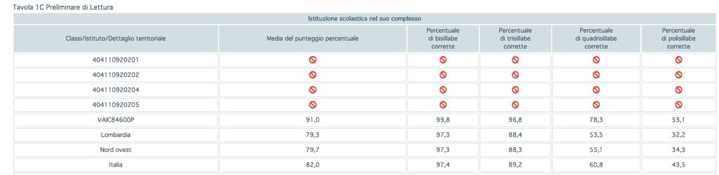 Punteggi generali PROVA PRELIMINARE DI LETTURA La scuola ha ottenuto un