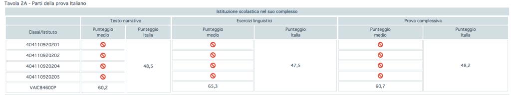 Dettagli delle prove ITALIANO Nelle singole parti, sia in italiano che in matematica, si