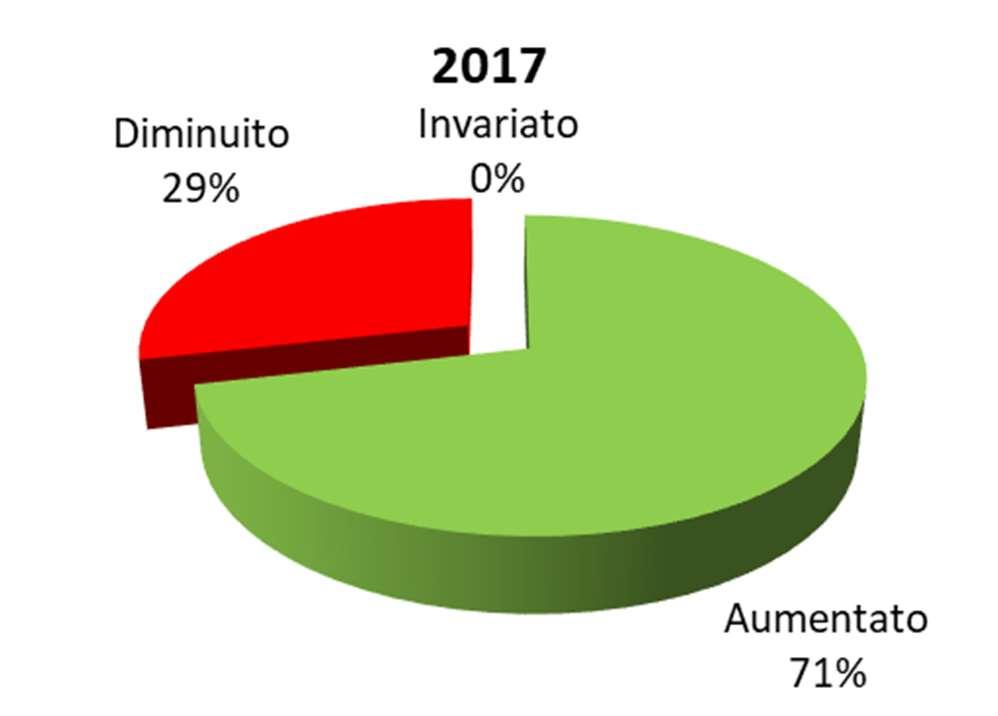 Le performance delle imprese.