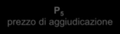 «Bidding round»; Ogni «Bidding round» si apre ad un gradino di prezzo superiore definito prima dell inizio