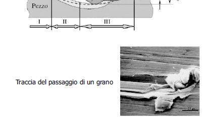 Proseguendo nella rotazione, il grano penetra maggiormente nel materiale iniziando a deformarlo plas:camente