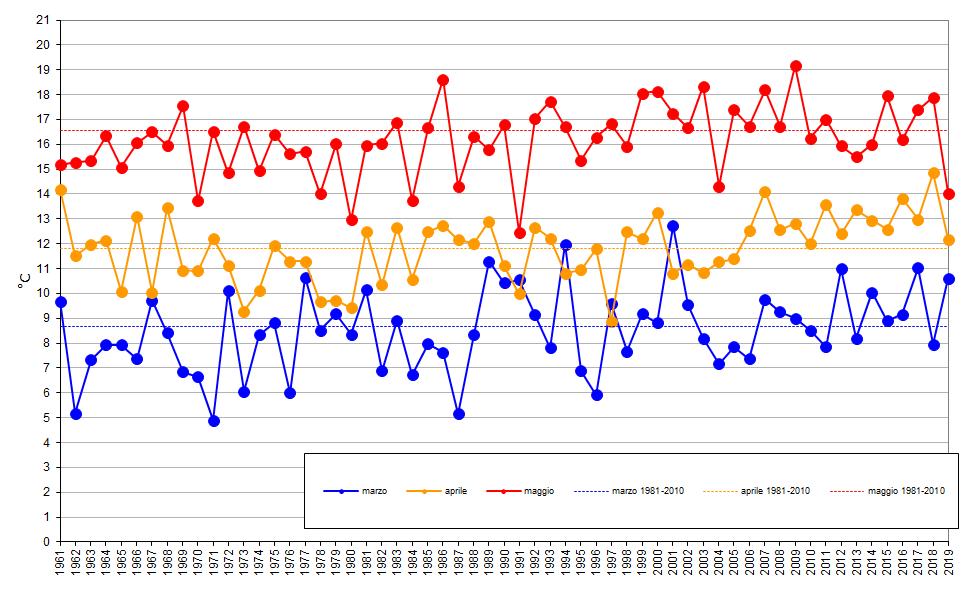 1981-2010 (Fonte: ASSAM Regione Marche Servizio Agrometeo Regionale) Figura 2.