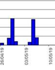 Andamento altalenante fino a metà aprile poi l esplosione delle piogge che hanno portato ad importantii accumuli specie durante le ultime due decadi di maggio quando si sono avuti gli esorbitanti