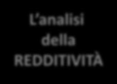 4b) Gli indici di redditività L analisi del REDDITO Reddito prodotto OGGI dal capitale esistente Impieghi STATO PATRIMONIALE