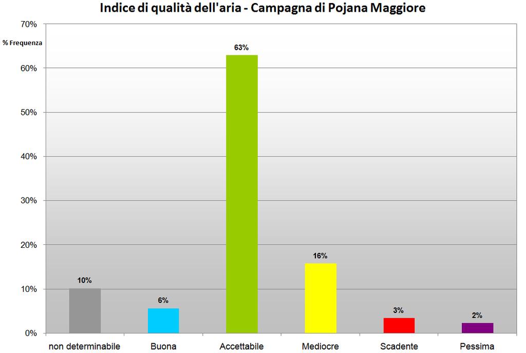 8. Valutazione dell IQA (Indice Qualità Aria) Un indice di qualità dell aria è una grandezza che permette di rappresentare in maniera sintetica lo stato di qualità dell aria tenendo conto