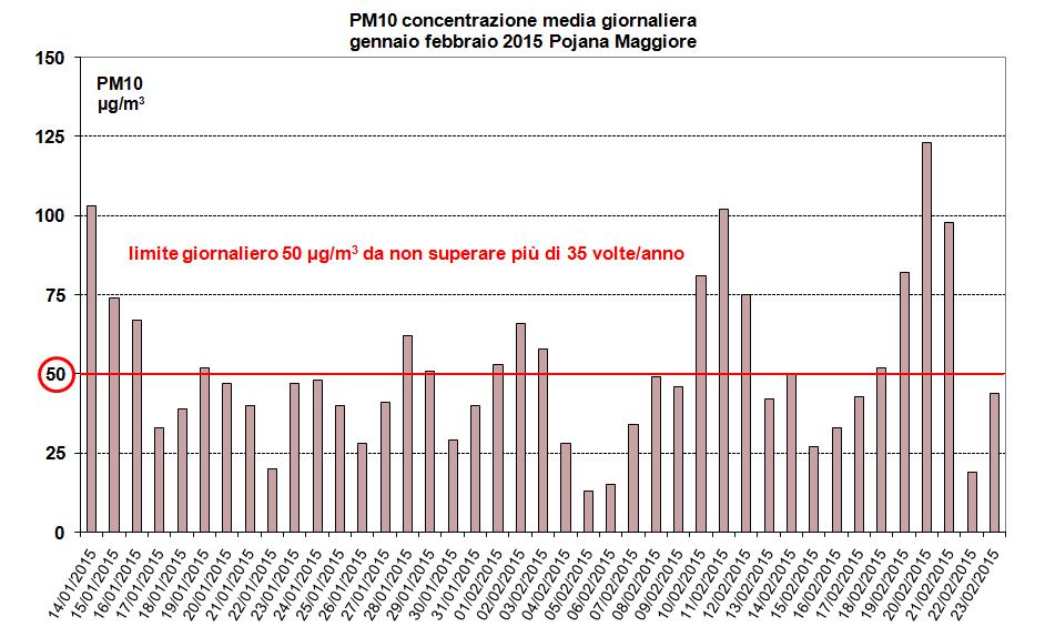 Grafico 5 Concentrazione Giornaliera