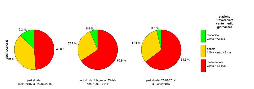 classi: - in rosso (precipitazione giornaliera inferiore a 1 mm e intensità media del vento minore di 1.