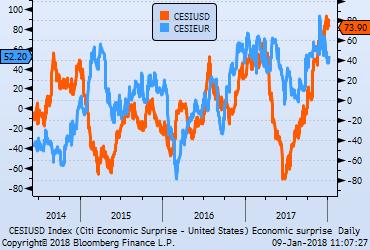 area Euro rispetto agli USA.