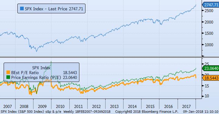 Utili e Valutazioni mercati azionari P/E mercato US Il recente continuo rialzo di mercato ha