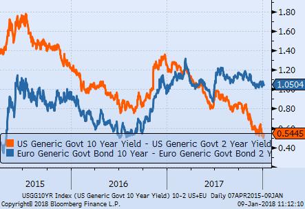 Indicatori Mercato Obbligazionario Spread 10y-2y US e Euro Il movimento di