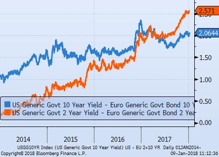 Spread US vs Euro 2y e 10y Lo spread tra le curve US ed EUR si mantiene stabile