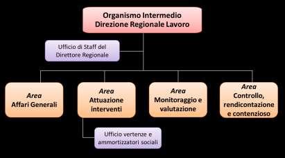La Direzione regionale Lavoro, anche in virtù della esperienza e del ruolo già ricoperto nella programmazione FSE 2007-2013, è dotata di una struttura organizzativa interna adeguata al ruolo di OI e