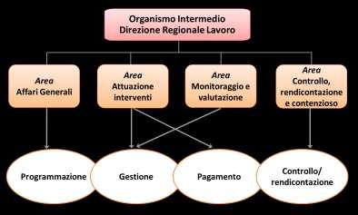 1303/2013 che stabilisce l'osservanza del principio della separazione delle funzioni, oltre che tra AdG e OI, anche all'interno dello stesso OI/OOII.