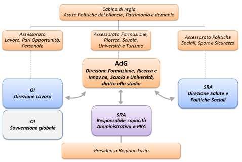 Di seguito si illustra la struttura organizzativa dell AdG, con evidenziazione dei rapporti con l OI/OOII e il Responsabile del PRA.