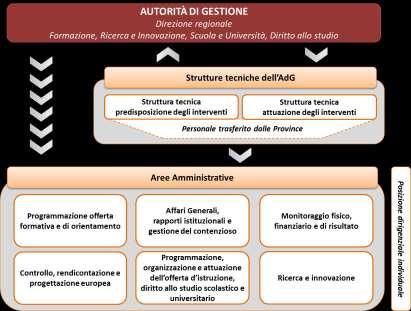 Nel modello di governance della Regione Lazio è stato individuato il Responsabile per la capacità amministrativa e per il PRA che, con il suo staff, ha il compito