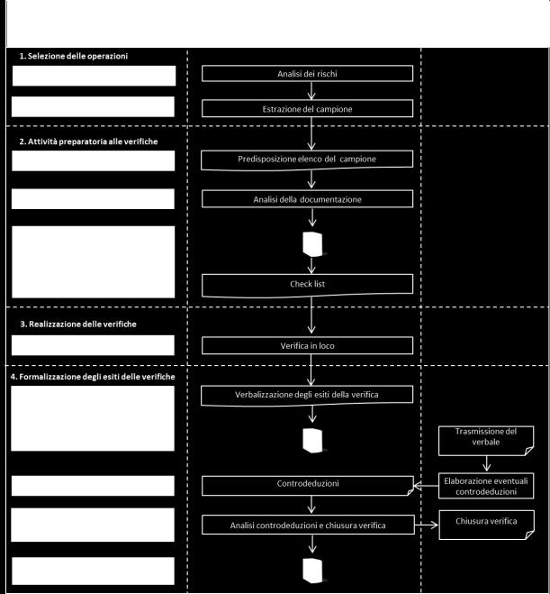 Verifiche in loco finali Attività finanziate a costi reali Le verifiche in loco realizzate dai controllori (anche eventuali soggetti esterni all amministrazione incaricati dall AdG) sono svolte sui