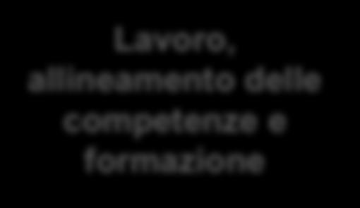 luoghi di apprendimento continuo L innovazione guidata dai dati e il know-how sono i veri driver: mentre i fattori della produzione si dematerializzano, la