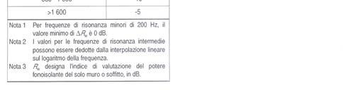 Esempio da UNI EN 12354-1 20 db R 60 db w un rivestimento sbagliato può peggiorare la situazione! Prof.