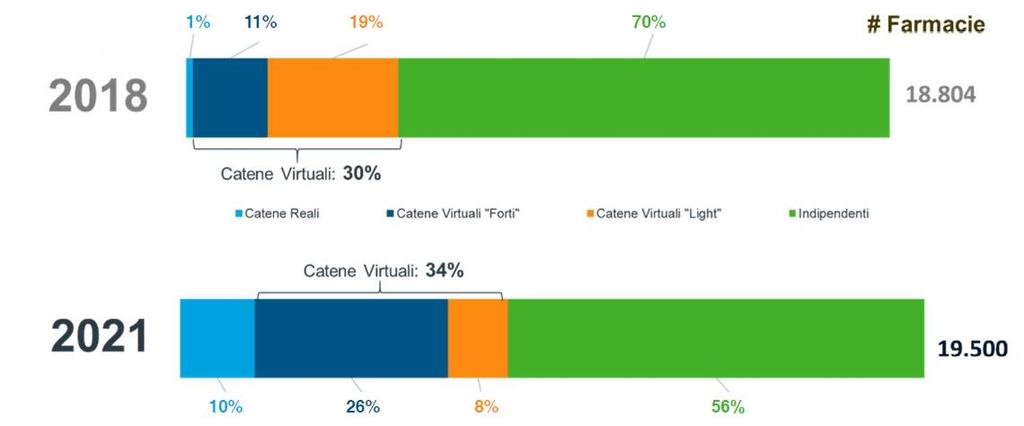 IQVIA prevede che nei prossimi tre anni le farmacie tradizionali migreranno a favore delle cosiddette «catene virtuali» nella logica di essere più