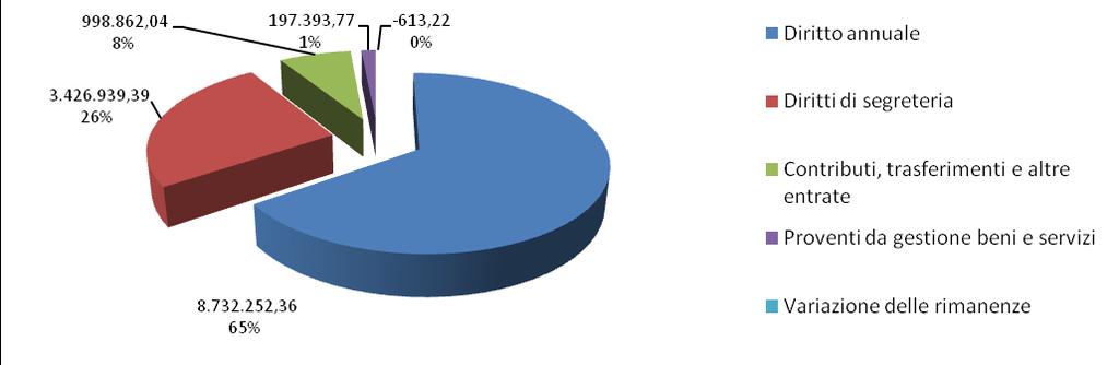 PROVENTI CORRENTI Proventi correnti 2015 2016 % Diritto annuale 9.358.624,79 8.732.252,36-6,69% Diritti di segreteria 3.304.786,24 3.426.939,39 3,70% Contributi, trasferimenti e altre entrate 916.