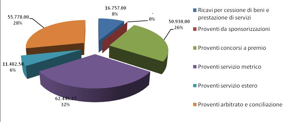 Diritti di segreteria Diritti di segreteria 2015 2016 % R.I., albi e ruoli (non telematici) 115.642,90 104.386,22-9,73% Vidimazioni 100.054,87 105.214,74 5,16% Visti e operazioni con l estero 124.