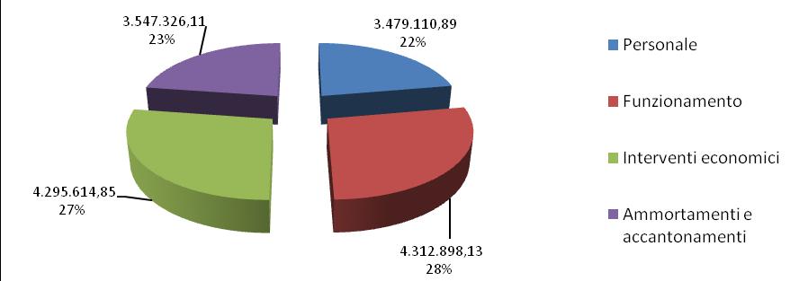 ONERI CORRENTI Oneri correnti 2015 2016 % Personale 3.609.279,87 3.479.110,89-3,61% Funzionamento 4.502.069,84 4.312.898,13-4,20% Interventi economici 4.259.