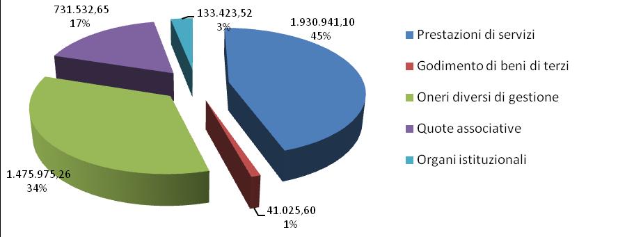 949,98-3,52% Funzionamento Funzionamento 2015 2016 % Prestazioni di servizi 1.977.453,76 1.930.941,10-2,35% Godimento di beni di terzi 37.268,84 41.