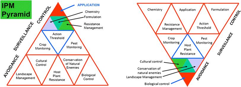 Arthropod-Plant Interactions December 2015, Volume 9, Issue 6, pp 543 545 Integrated pest