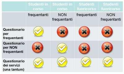 Pagina 4 di 7 Il questionario è strutturato come segue: SERVIZI AGLI STUDENTI - IN SEGUITO RISPONDERE SOLO ALLE DOMANDE RELATIVE AI SERVIZI USUFRUITI.