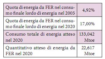 IL CONTESTO ATTUALE DELLE FONTI RINNOVABILI DI ENERGIA E DELLE BIOMASSE IN ITALIA Il piano d azione nazionale per lo sviluppo delle energie rinnovabili e per l efficienza energetica fissa gli