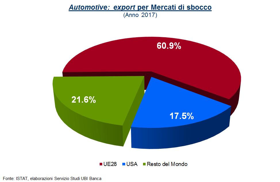 Italia: l export dell Automotive (1/5) L export italiano dell