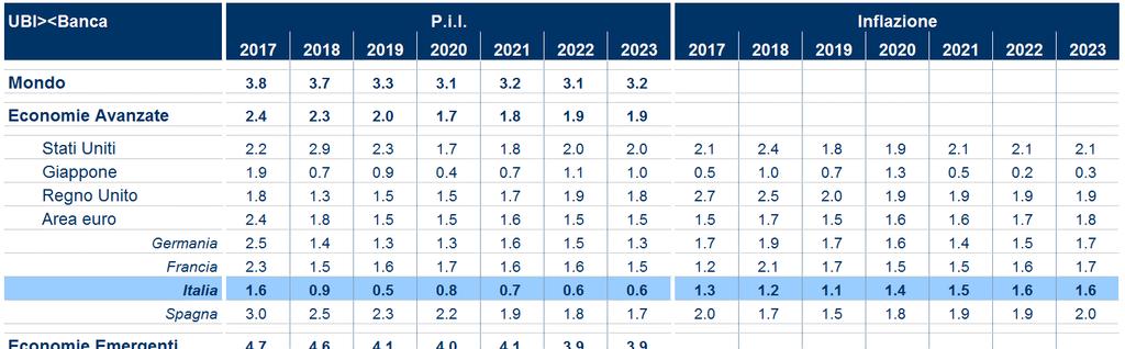 Proiezioni macroeconomiche Parte VI In uno scenario che a livello mondiale permane moderatamente favorevole, negli ultimi mesi sono emerse indicazioni di perdita di momentum da parte dell Eurozona.