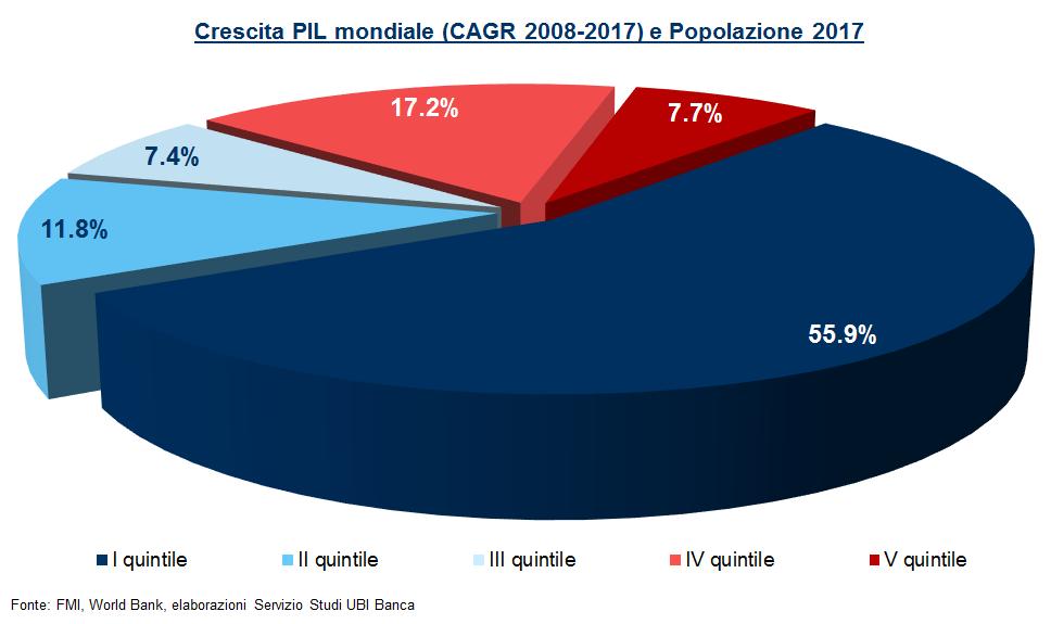 Contesto internazionale (2/3) Nell ultimo decennio più del 75% della popolazione mondiale ha beneficiato