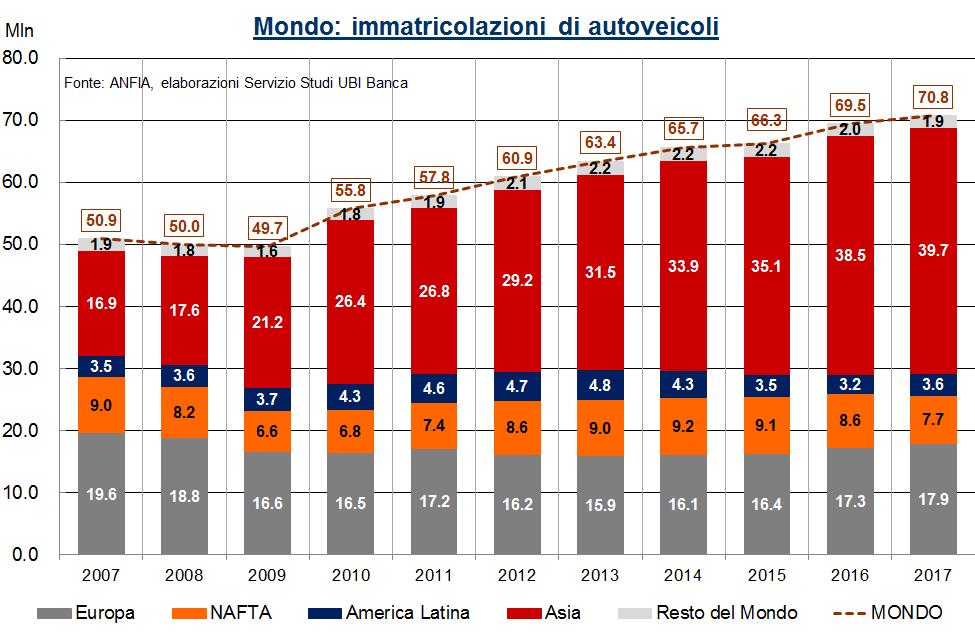 Vendite di autoveicoli (1/3) L Asia incide per il 56%