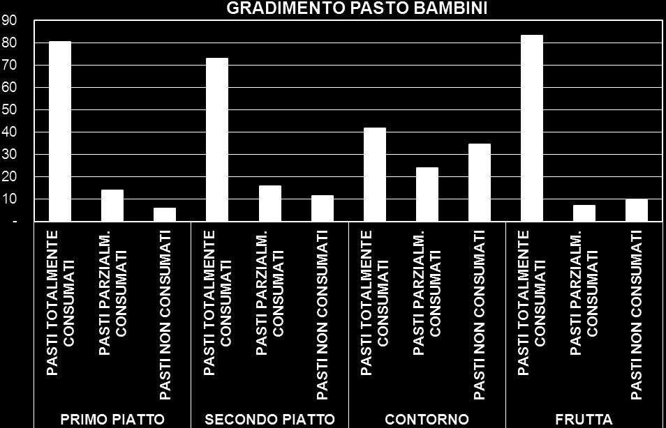 Come si evince dalla tabella che segue viene confermato in linea di massima il giudizio espresso dalle insegnati con delle differenze significative legate al tipo di piatto