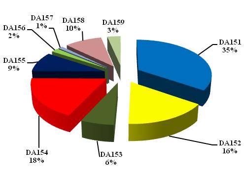 Suddivisione per comparto dell industria alimentare in Emilia-Romagna; peso percentuale di ciascun comparto nell