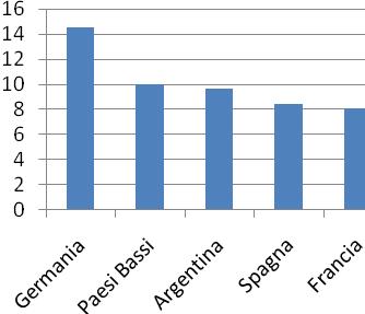 Principali partner commerciali in termini di importazioni della regione Emilia Romagna nel 2008 per il settore primario e per l industria alimentare (dati %) S e t t o r e P r i m a r i o - I