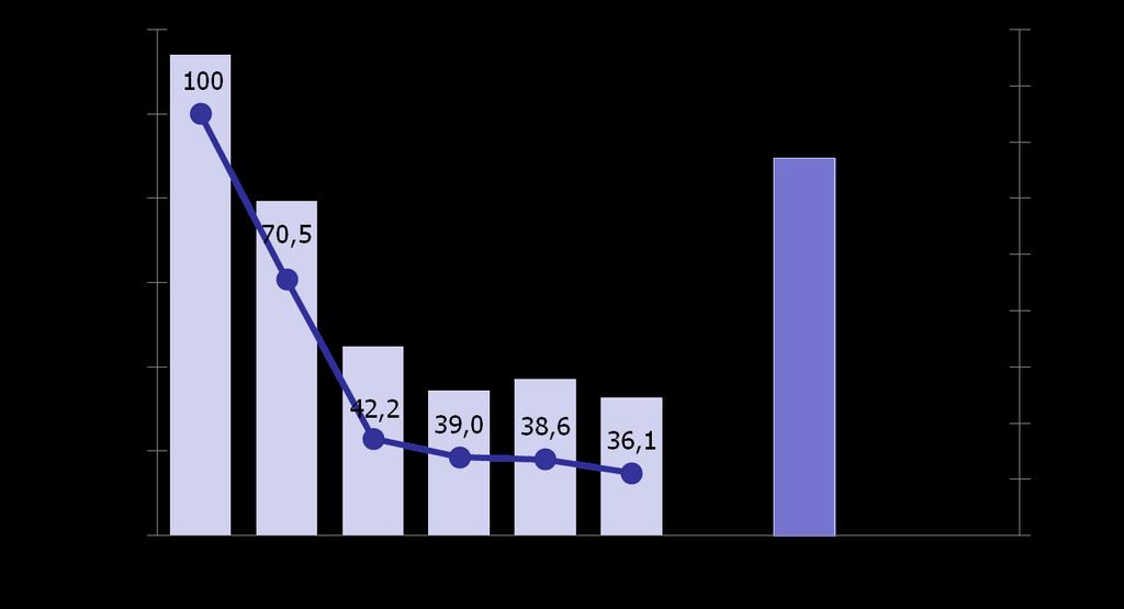 Continua anche il miglioramento delle Emissioni di Gas Serra dell Industria Chimica in Italia! kt CO 2 eq.